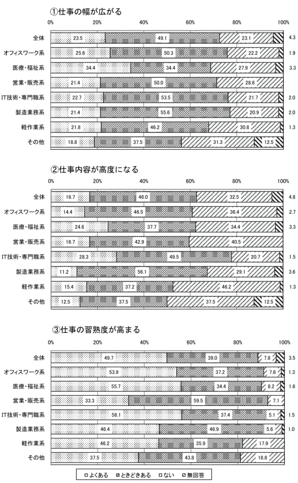 図 年-①： 最 も 多 い 派 遣 業 務 別 、 仕 事 の 変 化 の 有 無 n=1212 取 取...............................%%%%%%全体オフィスワク系医療・福祉系営業・販売系ＩＴ技術・専門職系製造業務系軽作業系その他仕事の幅が広がる...............................%%%%%%全体オフィスワク系医療・福祉系営業・販売系ＩＴ技術・専門職系製造業務系軽作業系その他仕事内容が高度になる...........................