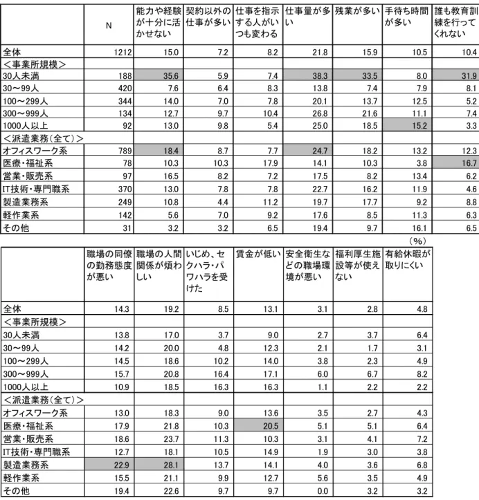 表 ②-2： 派 遣 社 員 ら の 苦 情 の 申 し 出   取 *各 項 目 の 申 し 出 を た 事 例 が た び た び あ る 、 も し く た ま に あ る と 回 答 し た 比 率   を 表 し て い る 取 取 取 取 取 取 職場の同僚の勤務態度悪い 職場の人間関係 煩わしい い め、セク・ワをけた 賃金 低い 全衛生なの職場環境悪い 福利厚生施設等使えない 有給休暇取 にくい全体.....