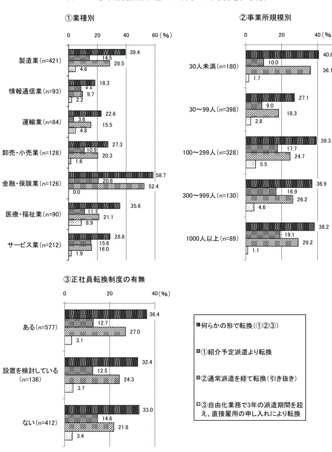 図 ③-2： 事 業 所 属 性 別 、 過 去 年 年 間 の 正 社 員 転 換 の 実 績   ＊ 数 値 、 過 去 年 年 間 に 1 人 も 派 遣 社 員 ら 正 社 員 へ 登 用 し た 実 績 が あ る 事 業 所 の 比 率 を 示 し て い る ま た 、 無 回 答 を 除 い て い る ...
