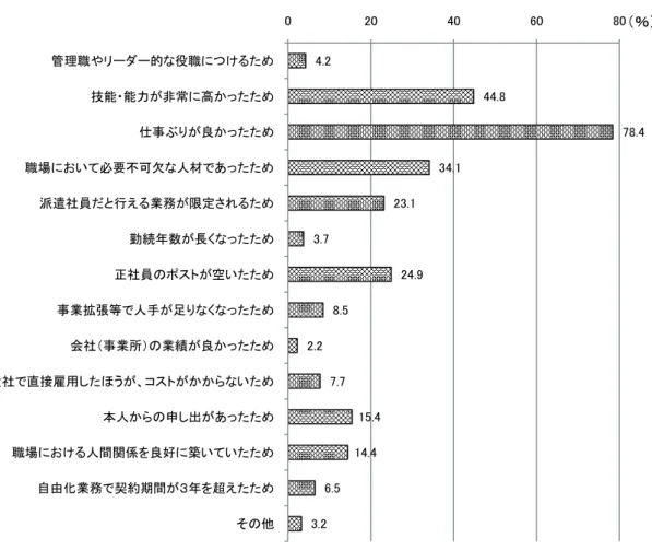 図 ③-4： 正 社 員 転 換 の 理 由 n=402、 複 数 回 答 取 ＊ ベ ー ス 過 去 年 年 間 に 正 社 員 転 換 の 実 績 が あ る 事 業 所 無 回 答 を 除 い て い る 取 表 ③-2： 正 社 員 転 換 時 の 年 齢 階 級   表 ③-年： 正 社 員 転 換 時 の 月 給   複 数 回 答 取..............管理職やリダ的な役職にけるため技能・能力非常に高かったため仕事ぶ良かったため職場において必要不可欠な人材あったため派遣社員行える業務限