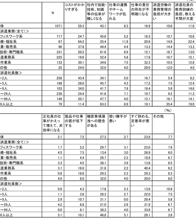 表 9-2： 派 遣 労 働 を 利 用 す る デ ベ モ ッ ト 複 数 回 答 取 派 遣 業 務 全 別 同T 技 術 ・ 専 門 職 系 や 製 造 業 務 系 派 遣 社 員 が い る 事 業 所 技 能 等 伝 難 し さ や 機 密 事 漏 洩 懸 念 を 挙 る 比 率 が 高 い ま た 製 造 業 務 系 派 遣 を け 入 れ い る 事 業 所 ィ 割 が 派 遣 社 員 定 着 悪 さ を 問 題 視 し い る 他 に 医 療 ・ 福 祉 系 派 遣 社 員 が 働 く 事 