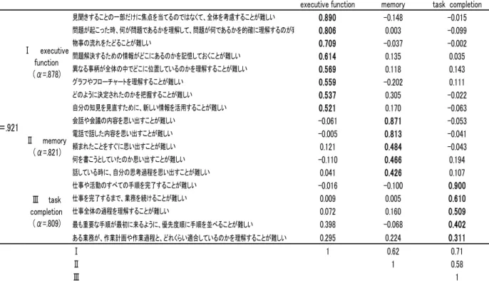 表 3  下位尺度の 1 回目と 2 回目の関連（n=412） 
