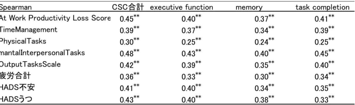 表 6  HADS  不安(n=469)：７点以下と 8 点以上による CSC 合計点数、下位尺度点数の平均値の違い 