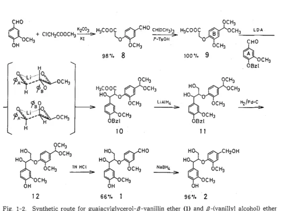 Fig  1-2  Synthetic route  for  guaiacylglycerol-P-vanillin  ether  (1)  and  /3-(vanillyl  alcohol) ether  (2)