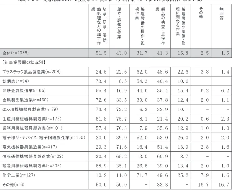 図表 2-9-2  製造現場において技能系正社員が担当する作業（２つまでの複数回答、単位：％）  切削、 研削、 溶接、熱処理などの加工作業  組立・調整の作 業 製造設備の操作 ・ 監視作業  製品の検査・点検作業  製造設備の整備・修理に関わる作業 その他 無回答  全体(n=2058)  51.5 43.0 31.7 41.3 15.8  2.5 1.5 【新事業展開の状況別】  プラスチック製品製造業(n=208)  24.5 22.6 62.0 48.6 22.6  3.8 1.4 鉄鋼業（n=9