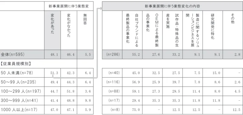 図表 3-8  新事業展開に伴う業態変化の内容（複数回答、単位：％）  新事業展開に伴う業態変  新事業展開に伴う業態変化の内容  変 化 が あ った 変化がなか った  無回答  自社ブラン ド に よ る最終製品の事業化  ＯＥＭによる最終製品の事業化  試作品・特殊品の生産を実施  製造に関するソリ ューションビジネスを展開  研究開発に特化  その他 全体(n=595)  48.1  46.4  5.5  (n=286) 55.2 27.6 33.2  9.1  9.1 2.8 【従業員規模別】 