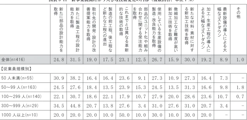 図表 3-11  新事業展開に伴う大きな技術変化の内容（複数回答、単位：％）  新た に 部品の 設 計能力を取得 新たに製造工程の 設計能力を取得 取引先の開発・設計 の 改善提案能力を取得 製造の前工程、後工程など新たな工程への進出 これまでとは異なる革新的な技術の取得  部品のユニット化や組み合わせに関する受注能力を取得 使用している生産設備の製造・改良能力を取得 微細加工など難度が高 い新加工技術を取得 新たな材料・素材に対する新加工技術を取得  加工・生産工程の導入による大幅なコストダウン 最新設