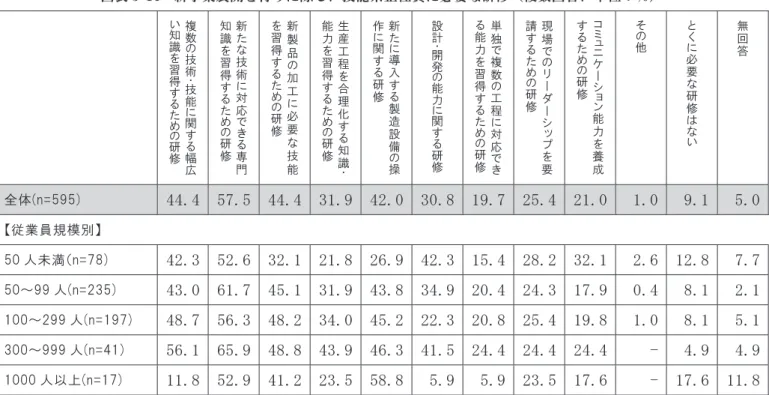 図表 3-14  新事業展開を行うに際し、技能系正社員に必要な研修（複数回答、単位：％）  複 数 の 技術・ 技能に 関 す る 幅広い知識を習得するための研修  新たな技術に対応できる専門知識を習得するための研修  新製品の加工に必要な技 能を習得するための研修 生産工程を合理化する知識 ・能力を習得するための研修  新たに導入する製造設備の操作に関する研修 設計・開発の能力に関する研修  単独で複数の工程に対応できる能力を習得するための研修 現場でのリーダーシップを要請するための研修 コミュニケーショ
