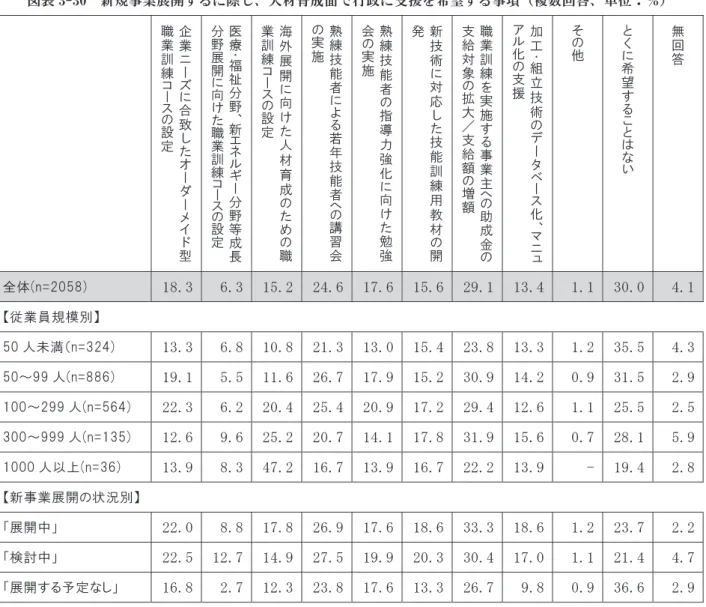 図表 3-30  新規事業展開するに際し、人材育成面で行政に支援を希望する事項（複数回答、単位：％）  企 業 ニ ー ズ に 合 致 し た オ ー ダ ー メ イ ド 型職業訓練コースの設定  医療・福祉分野、新エネルギー分野等成長分野展開に向けた職業訓練コースの設定  海外展開に向けた人材育成のための職業訓練コースの設定 熟練技能者による若年技能者への講習会の実施  熟練技能者の指導力強化に向けた勉強会の実施 新技術に対応した技能訓練用教材の開発  職業訓練を実施する事業主への助成金の支給対象の拡大／