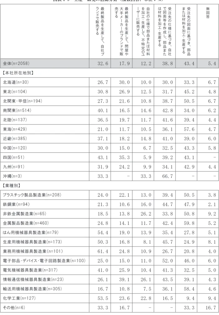 図表 1-9  生産・販売の活動分野（複数回答、単位：％）  最終 製品 を 生産し て 、 自社 ブランドで販売する 最終製品を生産して、問屋や大手メーカーのブランドで販売する 自社の仕様で部品または材料を加工・生産して、不特定の ユーザーに販売する 受注先の仕様に基づき、自社で図面等を作成し、部品または材料を加工・生産する 受注先の図面に基づき、部品または材料を加工・生産する 無回答  全体(n=2058)  32.6 17.9 12.2 38.8  43.4  5.4 【本社所在地別】  北海道(n=