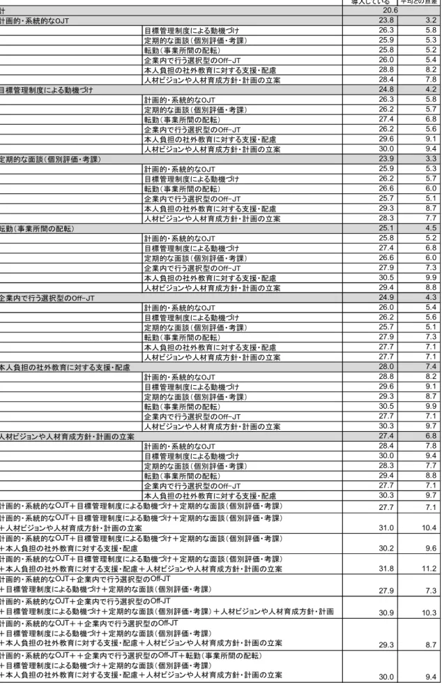 図 表 ５ ２   人 材 育 成 の組 み 合 わ せ 別 み た 就労 意 欲 の 評 価 点 数  導入し いる 平均 の点差 計 23.8 3.2 目標管理制度による動機 け 26.3 5.8 定期的 面談 個別評価・ 考課 25.9 5.3 転勤 事業所間の配転 25.8 5.2 企業内 行う選択型のOff JT 26.0 5.4 本人 担の社外教育に対する支援・ 配慮 28.8 8.2 人材ビジョンや人材育成方針・ 計画の立案 28.4 7.8 24.8 4.2 計画的・ 系統的 OJT 26.