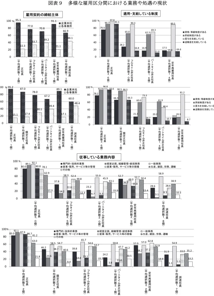 図 表 多 様 雇 用 区分 間 け 業 務 や 処遇 現 状  95.3  77.0  70.8  91.1  66.9  22.3  33.7  39.2  21.1  44.1  020406080100 正 社 員均択数 ． 個 ルタ非正社 員均択数．個 タ非正社 員均択数．個 定再雇用社員均択数．個 派遣社員均択数．個 企業本社各事業所% 95.2  87.0  78.0  67.2  89.1  60.0  15.1  17.4  30.1  39.4  17.1  48.4  0 204060