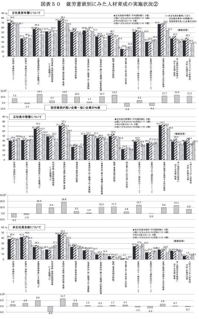 図 表 ５ 就 労 意 欲 別 人 材 育 成 実 施状 況 69.9  37.2  56.9  52.0  74.3  51.0  53.9  41.4  43.6  15.5  51.3  30.3  67.4  37.3  33.1 74.2 36.0 60.4 51.6 78.5 56.4 53.8 44.0 48.7 14.9 54.2 30.9 65.8 42.5  38.5 65.8 38.5 54.9 52.7 71.3 47.3 54.2 40.7 40.4 14.9 49.1 28.7 