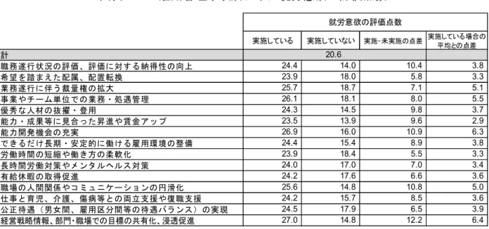 図 表 ５   雇 用 管 理 事項 別 就 労 意 欲 評 価 点 数  そ こう 雇 用管理 事項 を う組 合わせ 就労 意欲 高 さ 違 い う べ 組 合 わ せを こ い ア ス や 日本 再興 戦略 等 注目さ 賃 金 アップ や 女 性 活 躍 進 正社 員 働 方改 革 を 口 関連 雇用 管理 事 項を取 上 具 体 的 能 力 成果 等 見合 昇 進や 賃金 ア ップ 能 力開 発機 会 充実 仕 事 育児 介 護 傷 病等 両立 支 援や復 職支 援 労働 時 間 短 縮や 働 方 