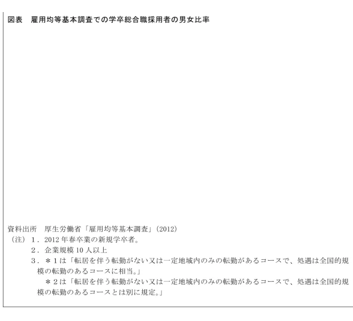 図 表   雇 用 均 等 基 本 調 査 の 学 卒 総 合 職 採 用 者 の 男 女 比 率   資 料 出 所   厚 生 労 働 省 雇 用 均 等 基 本 調 査 注 ． 年 春 卒 業 の 新 規 学 卒 者 ． 企 業 規 模 人 以 上   ３ ． 転 居 を 伴 う 転 勤 が い 又 一 定 地 域 内 の み の 転 勤 が あ る コ ス 、 処 遇 全 国 的 規 模 の 転 勤 の あ る コ ス 相 当 転 居 を 伴 う 転 勤 が い 又 一 定 地 域 内 の み の 