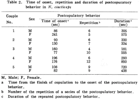 Table  2.  Time  of  onset,  repetition  and  duration  of  postcopuratory  behavior  in  N