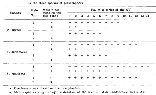 Table  3.  Feature  of  male  response  to  the  AV  performed  by  the  conspecific  females* 