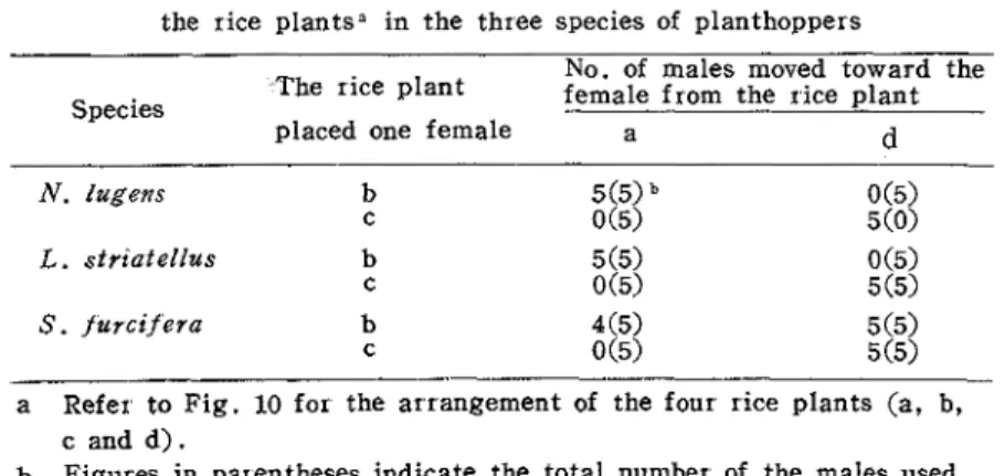 Table  6 .   Effective  range  of  the  communication  between  both  sexes  on  the  rice  plantsa  in  the  three  species  of  planthoppers 