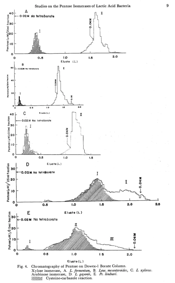 Fig  4.  Chromatography  of  Pentose on Dowex-1 Borate Column 