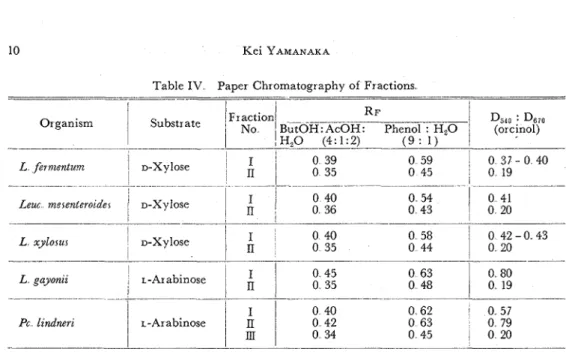 Table  IV  Paper  Chromatography of  Fractions  -  -- -  -  --  L  xylorur  Organism  L  gayonii  1  No  !H,O  (4:1:2) - ----p.p----p-p-p ( 9 :  1) I~ractionl R F  