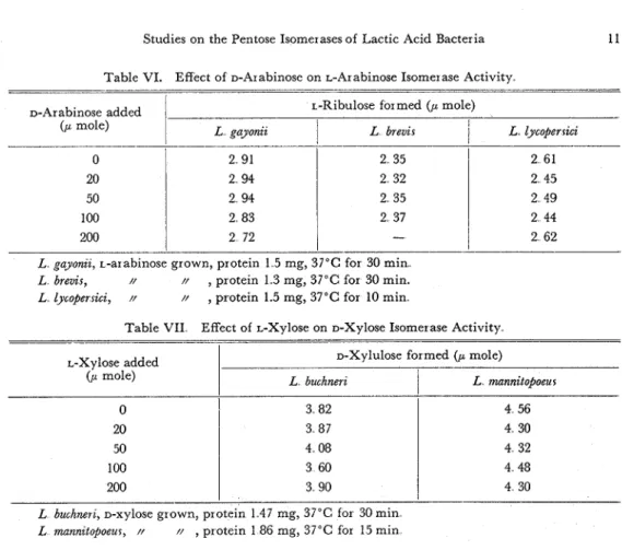 Table VII  Effect  of  L-Xylose on D-Xylose Isomerase  Activity 