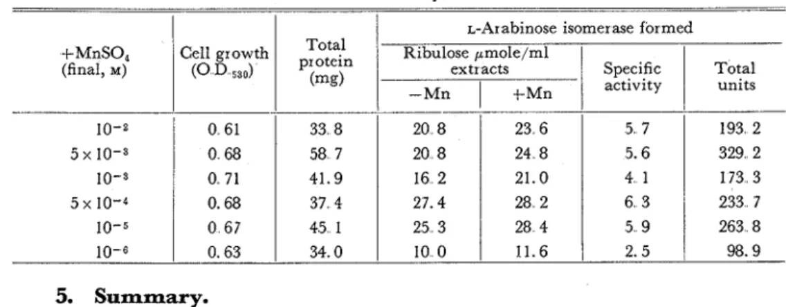 Table XVI.  Effect of  Concentration of  MnSO, on L-Arabinose Isomerase Production. 