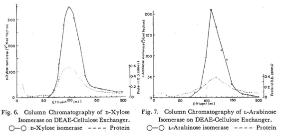 Fig.  6.  Column  Chromatography of  D-Xylose  Fig.  7.  Column  Chromatography of  L-Arabinose  Isomer ase on DEAE-Cellulose Exchanger