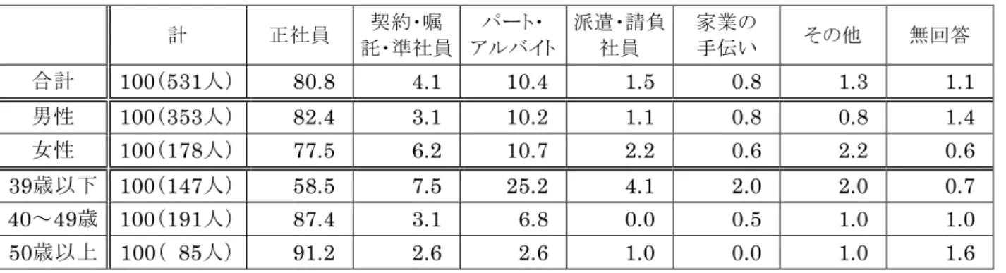 図表 7 初 職の 雇用 形態 ％ 計 正 社 員 契 約・ 嘱 託・ 準 社 員 ハヺト・ アルバイト 派 遣・ 請 負社 員 家 業 の手 伝 い その 他 無 回 答 合 計  100 531 人 80.8 4.1 10.4 1.5 0.8 1.3 1.1 男 性  100 353 人 82.4 3.1 10.2 1.1 0.8 0.8 1.4 女 性  100 178 人 77.5 6.2 10.7 2.2 0.6 2.2 0.6 39 歳 以  100 147 人 58.5 7.5 25.2 4.