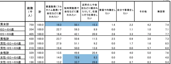 図 表 ２－２０   不 就 業 者 の最 も 希 望す る 働 方   適 当 仕 事 が見 から かった と 回 答し た 人を対 象 年以 上 求職 活動をし も仕 事が見 かっ い い人が 割いる 就 業 希 望 を 持 ち が 適 当 仕 事 が 見 つ っ た 不 就 業 者 現 在 求 職 活 動 つ い て し てい る 4重.0％ して い い 45.6％と拮 抗し てい る 図 表２－ ２１ こ う ち 現在 求職 活 動して いる 人 求職 活 動をし が 仕 事が 見 つ っ てい 
