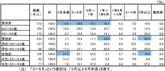 図 表 ２－２２   不 就 業 者 の求 職 活 動 の 続 期 間   適 当 仕 事 が見 から い不 就 業 者 を対 象 就 業 を希 望 し い人 の理 由 、男 性 健 康 上 の理 由 、女 性 家事 専 念 したいか ら が最も多い 不 就 業 者 仕 事 を し た い と 思 わ っ た 人 具 体 的 理 由 を 見 て み る と 家 事 専念 した い 「「.重％ 健 康上 理 由 「「.6％ 趣 味 社会 活 動 専 念し たい 15.6％ 経 済上 理 由 15.0％と 回答