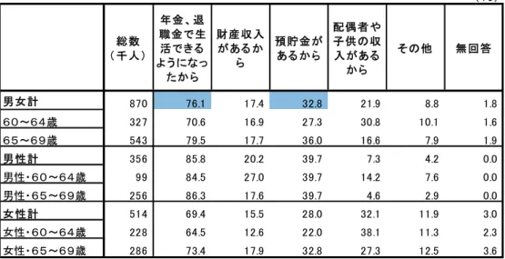 図 表 ２－２ 経 済 上 の理 由 から 就 業 希 望 を持 た い不 就 業 者 の具 体 的 理 由 複 数 回 答 ２  歳 当 時からの状 況変 化   ここ 55 歳当 時 雇用者 あ った 者 状 況変化 とし て 調査 票 従い １ 55 歳当 時 雇用 状況 ２ 55 歳 定年 ま 状 況 ３ 定年 到達 直後 等 状況 定年 前後 再就 職し た人 状 況 をみる こと とす る １ 歳 当時 の雇 用の 無、雇 用 形 態 、役職 、従 業員 規 模   歳当 時 雇 用者 あった割