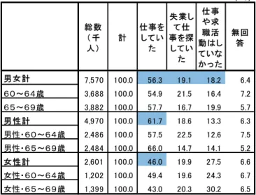 図 表 ２－ 定 年 到 達 直 後 又 定 年 前 退 職 した 直 後 の就 業 状 況   ア   定年 到 達 直 後 等 仕事 をした人 の状 況  定年 到達 直後 等の仕 事 専門 的・技術 的 仕 事 が最 も多い 定年到 達直 後等 仕 事 をして いた 人 職種 ついて 専 門的 ・技 術的 仕事 「」.8％ 管理 的 仕事 17.」％ 事 務的 仕 事 14.8％ サ ビス 仕 事 1「.」％ と って いる 男性 専門 的・技術 的 仕 事 「4.6％ 管 理的 仕事 「「.8％が 