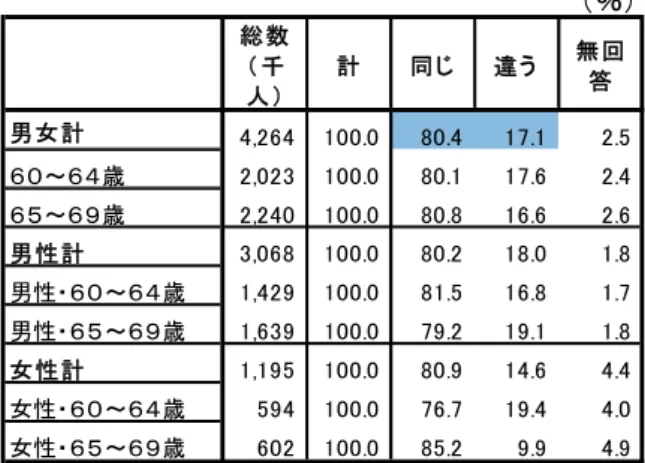 図 表 ２－ ９   定 年 前 退 職 前 の職 種 と 同 か  図 表 ２－ ０   定 年 前 退 職 前 と 職 種 が異 る 人 の定 年 前 の職 種   再雇 用・勤 務延 長 現 在も働い いる人 、 代前半 層 