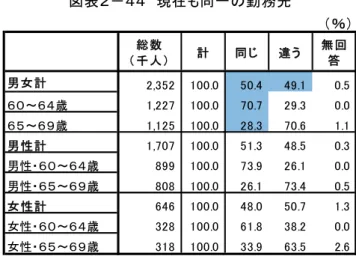 図 表 ２－ 現 在 も 同 一 の勤 務 先   イ  定 年 到達 直 後 等 仕事 をし い かった人の状 況   定年 到達 直後 続 し 雇用 さ かった理由 希望 し かった が 