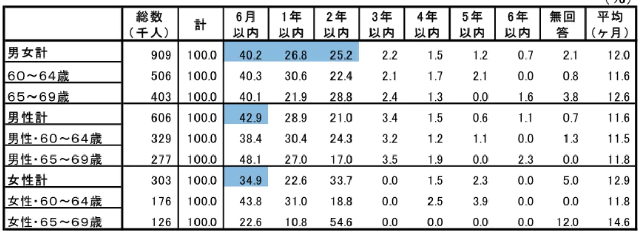 図 表 ２－ 仕 事 を探し いた 期 間   しばらく職 探 しをした 人 を対 象 図 表 ２－ 申 込 書 ・ 書 を 付し た 会 社 数   図 表 ２－ 面 接 た 会 社 数   しばらく職 探しをした 理由 、 何 と くゆっくりし いた期 間があったため 