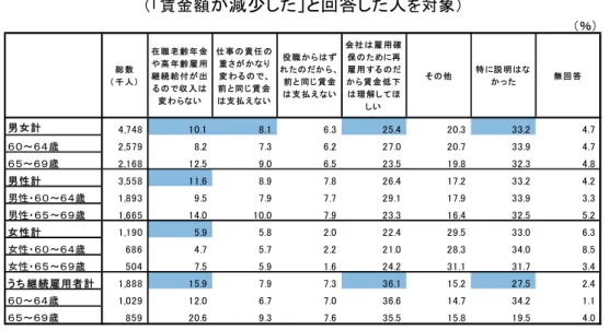 図 表 ２－ 賃 金 が下 がる こと い の説 明 複 数 回 答 賃 金 額 が減 少した と回 答した人 を対 象 図 表 ２－ 賃 金 が下 がっ たこと い の考え 複 数 回 答 賃 金 額 が減 少 した と 回 答し た 人を対 象 図 表 ２－ 高 齢 期 適 用 さ る 賃 金 制 度 の見 直 し い 歳 当 時 雇 用 者 定 年 年 齢 また 歳 以 降 も 仕 事 をした 人 を対 象 ％総 数千 人在 職 老 齢 年 金や 高 年 齢 雇 用続 給 付 が 出る の収 入変 わ