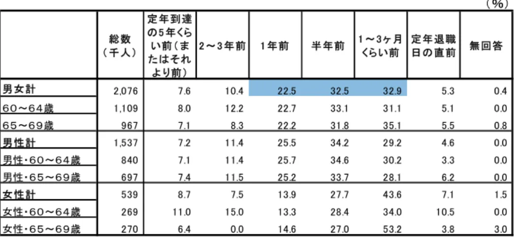 図 表 ２－ ９   相 談 した 具 体 的 時 期 複 数 回 相 談 した 場 合 複 数 回 答 高齢 期、定年 向け の会社 との相 談の結 果 ％が満足 高 齢 期 定 年 向 け て 会 社 と 相 談 機 会 が あ っ た っ た 自 分 相 談 行った と回 答し た人 そ 相談 結 果 満足度 つ いて 尋 た ところ 一定 程度 満 足 してい る 71.8％ 非 常 満 足し てい る 14.「％ 不 満 ある 1「.0％と っ てお 非 常 満 足し てい る 一 定程度 満 足