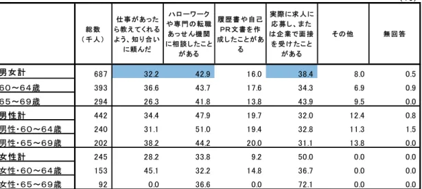 図 表 ２－ 転 職 の準 備   の う 転 職 の準 備 をし た か  職 業 能 力 の向 上 り組 こと いが、転 職 の準 備 をした こと がある と 回 答し た人 を対 象 図 表 ２－ 定 年 向 け の準 備 り組 ことが い理 由   職 業 能 力 向 上 や転 職 準 備 の り組み 特 り組 こと が い と 回 答 した 人 を対 象 高 齢 労 働者 の 歳以 降 の就 業 対 する考 え方   １ 代 前半 層 の 歳 以 降の就 業 意 向  歳以 降の就 業意 向 仕