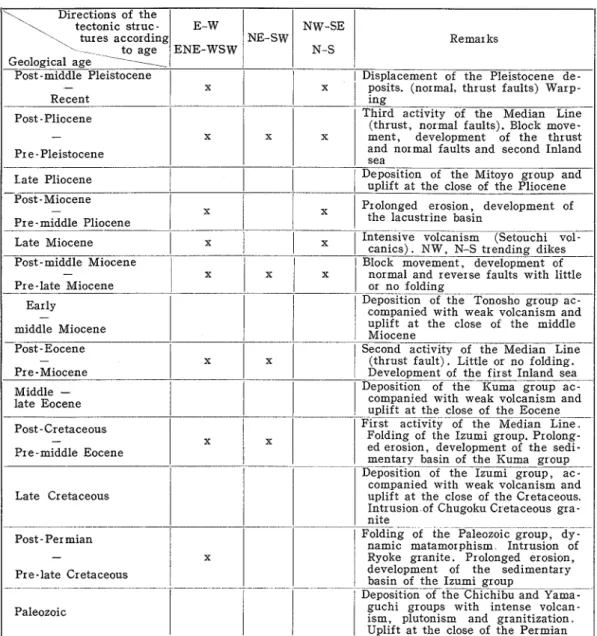 Table  4  Showing  t h e   Respective  Geological  Ages  of  the  Diastrophic  Movements  and  Volcanic  Activities  in  the  Present  Area 