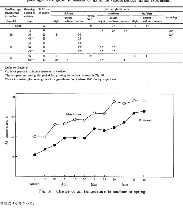Fig 51・Changeofairtemperatureinoutdoorofspring．    常程度は小さかった．   野崎早生 の20日齢・30日戸外区及び45日戸外区ではそれぞれ膨大期及び花らい形成期に達した個体を温室へ   もどすと，その後全個体にfuzzinessが発生し，異常程度は30日戸外区の方がより大きかった（第47表）．30日戸   外区の花らい形成期は明らかでなかったため，fuzzinessを発生するまでの遭遇期間は求められな・かったが，45   E］戸外区では花らい形成後16日員