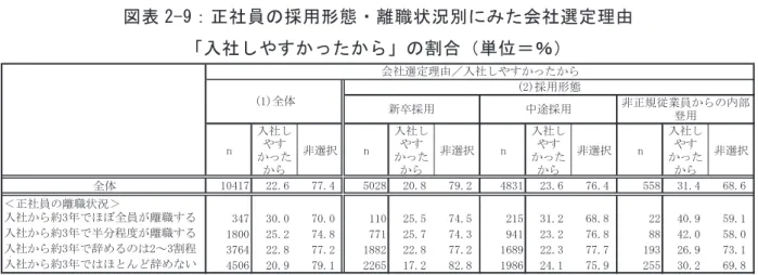 図 表 2-9： 正 社 員 の 採 用 形 態 ・ 離 職 状 況 別 に み た 会 社 選 定 理 由   「 入 社 し や す か っ た か ら 」 の 割 合 （ 単 位 ＝ ％ ）   図 表 2-10： 新 卒 採 用 の 同 期 人 数 ・ 正 社 員 の 離 職 状 況 別 に み た 会 社 選 定 理 由   「 入 社 し や す か っ た か ら 」 の 割 合 （ 単 位 ＝ ％ ）   2-5． 採 用 前 に 提 示 さ れ た 求 人 情 報 と 実 際 の 労 働 