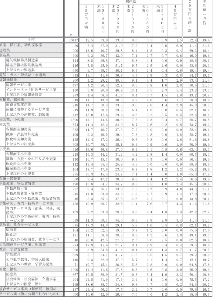 図 表 2-19： 初 任 給 （ 単 位 ＝ ％ ）   初任給 １ ５ 万 円 未 満 １５～２０万 円未満 ２０～２５万円未満 ２５～３０万円未満 ３０～３５万円未満 ３５～４０万円未満 ４０万円以上 10417 12.5 39.9 33.8 8.0 3.5 0.9 1.5 52.4 19.6 52.4 29 3.4 37.9 31.0 17.2 3.4 0.0 6.9 41.4 21.6 41.4 900 18.6 40.7 29.8 8.4 1.8 0.3 0.4 59.2 18.4 59.2 9