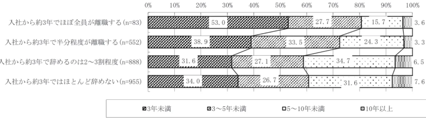 図 表 3-6： 正 社 員 の 離 職 状 況 別 に み た 役 職 者 の 最 初 の 役 職 任 用 時 の 勤 続 年   図 表 3-7： 大 量 離 職 ・ 大 量 採 用 別 に み た 役 職 者 の 最 初 の 役 職 任 用 時 の 勤 続 年 （ 単 位 ＝ ％ ）   3-4． 新 人 習 得 （ ひ と と お り 仕 事 を こ な せ る よ う に な る た め に 必 要 な 期 間 ）   調 査 で は 、 「 も し 、 今 の あ な た の 仕 事 を 新 人