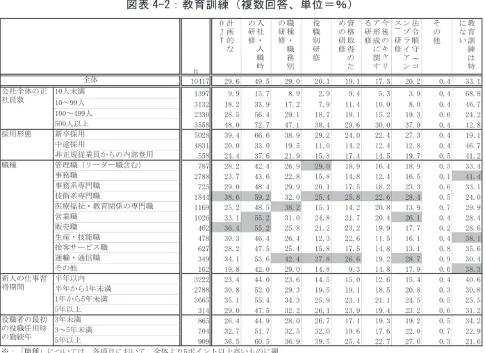 図 表 4-2： 教 育 訓 練 （ 複 数 回 答 、 単 位 ＝ ％ ）   図 表 4-3： 正 社 員 の 離 職 状 況 か ら み た 教 育 訓 練 （ 複 数 回 答 、 単 位 ＝ ％ ）   53.6 5.88.67.88.415.626.816.1 35.114.412.115.915.623.748.325.427.720.818.419.721.630.654.132.635.223.019.320.721.430.847.829.7 0.010.020.030.040.050.0