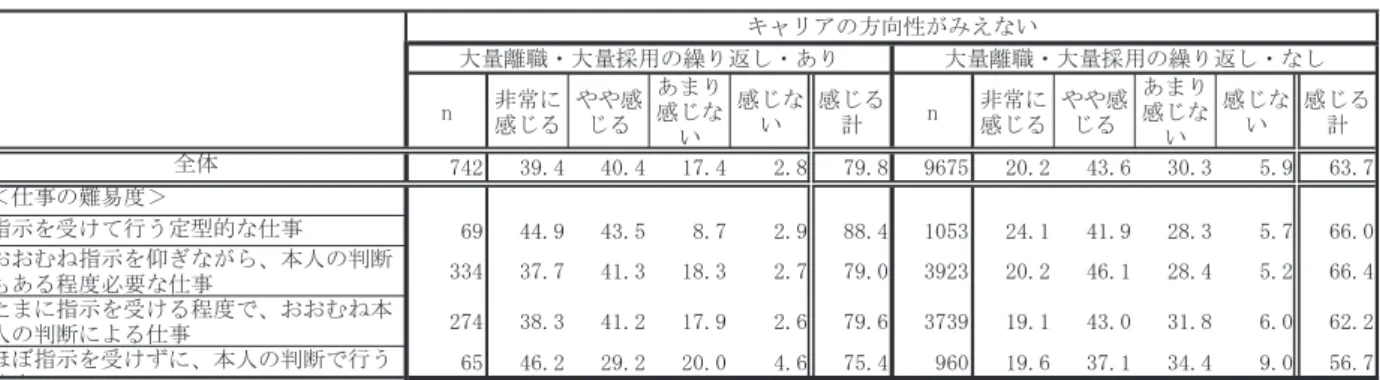 図 表 4-5：大 量 離 職・大 量 採 用 の 有 無・仕 事 の 難 易 度 別 に み た キ ャ リ ア の 方 向 性 （ 単 位 ＝ ％ ）   図 表 4-6：大 量 離 職・大 量 採 用 の 有 無・仕 事 の 難 易 度 別 に み た 能 力 向 上 の 可 能 性 （ 単 位 ＝ ％ ）   図 表 4-7 ： 大 量 離 職 ・ 大 量 採 用 の 有 無 ・ 教 育 訓 練 の 有 無 別 に み た キ ャ リ ア の 方 向 性 （ 単 位 ＝ ％ ）   図 表 4-8 