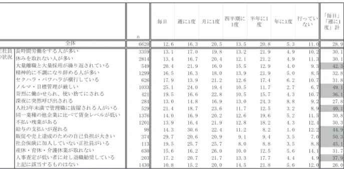 図 表 5-7： 正 社 員 の 状 況 別 に み た 職 場 の 進 捗 管 理 （ 単 位 ＝ ％ ）   (2) 進 捗 管 理 か ら み た ノ ル マ ・ 目 標 、 業 務 上 の 経 費 の 自 己 負 担 に 対 す る 認 識 調 査 で は 、現 在 の 会 社 に 対 す る 認 識 を 尋 ね て い る 。そ の 設 問 の 中 で 、 「 達 成 す べ き ノ ル マ ・ 目 標 が 高 い 」 「 業 務 上 の 経 費 の 自 己 負 担 が あ る 」に つ い て 