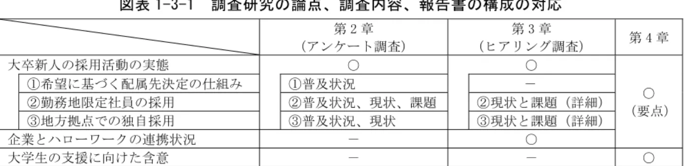 図表 1-」-1  調査研 究の 論点、調 査内容 、報告 書 の構成の 対応   第 章  アンケ ト調査 第 章 ヒアリン 調査 第 章  大卒新人の採用活動 の実態   ○  ○  ○  要点希望基く配属 先決定の 仕組普及状況    －  勤務地限定社員の 採用  普及状況現状課題現状課題詳細 地方拠点 の独自 採用   普及状況 現状   現状 課題 詳細 企業 ハロ ワ ク の連携状 況  －  ○  大学生の支援 向け た含意   －  －  ○  引用文 献   苅谷剛 彦 学校・職業・選抜