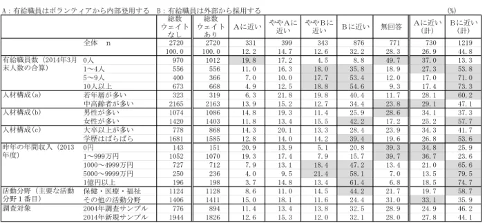 表 2 - 1 - 8   有 給 職 員 の 採 用 ル ー ト （ 団 体 調 査 ）   図 2 - 1 - 8 は 個 人 調 査 か ら 有 給 職 員 の 現 在 の N P O 法 人 で の 活 動 の き っ か け を き い て い る 。 「 正 規 職 員 」 の 最 も 多 い き っ か け は 「 職 場 や 仕 事 を 通 じ た 紹 介 」 （ 2 3 