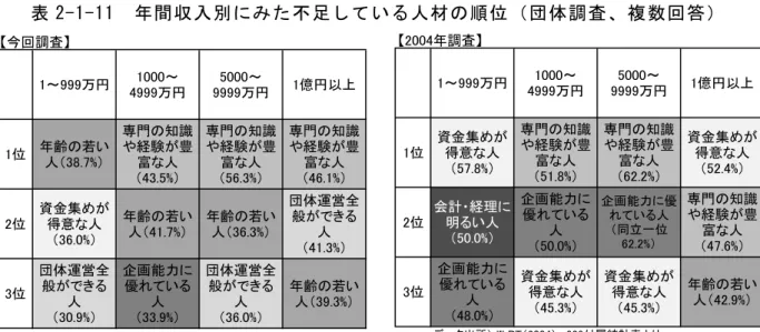表 2 - 1 - 1 1   年 間 収 入 別 に み た 不 足 し て い る 人 材 の 順 位 （ 団 体 調 査 、 複 数 回 答 ）   表 2 - 1 - 1 2 は 、人 材 活 用 上 の 課 題 を 示 し て い る 。全 体 的 に み る と 、際 立 っ て 割 合 が 高 い の は 「 後 継 者 探 し 、 後 継 者 育 成 」 （ 4 8 