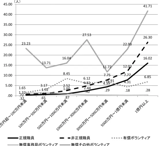 図 2 - 1 - 5 は 、 年 間 収 入 と 各 活 動 形 態 の 平 均 人 数 の 関 係 を 示 し た も の で あ る 。 こ れ を み る と 、 年 間 収 入 が お よ そ 1 , 0 0 0 万 円 増 え る ご と に 「 正 規 職 員 」 が 約 1 人 増 え る と い っ た ペ ー ス で 増 加 し て い る こ と が わ か る 。 「 非 正 規 職 員 」 の 場 合 は 5 0 0 ～ 6 0 0 万 円 増 え る ご と に 約 1 人 で 